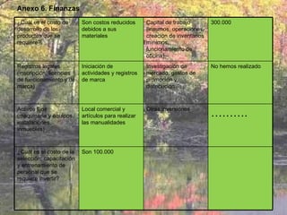 Anexo 6. Finanzas ¿Cuál es el costo de desarrollo de los productos que se requiere?  Son costos reducidos debidos a sus materiales Capital de trabajo (insumos, operaciones, creación de inventarios mínimos, funcionamiento de oficina)  300.000 Registros legales (inscripción, licencias de funcionamiento y de marca)  Iniciación de actividades y registros de marca  Investigación de mercado, gastos de promoción y distribución  No hemos realizado Activos fijos (maquinaria y equipos, instalaciones, inmuebles)  Local comercial y artículos para realizar las manualidades Otras inversiones  ……… . ¿Cuál es el costo de la selección, capacitación y entrenamiento de personal que se requiere invertir?  Son 100.000 