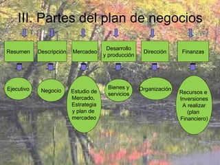 III. Partes del plan de negocios Resumen  Descripción Mercadeo Desarrollo y producción Dirección Finanzas Ejecutivo Organización  Estudio de Mercado,  Estrategia y plan de  mercadeo Bienes y servicios Negocio Recursos e  Inversiones A realizar (plan  Financiero) 
