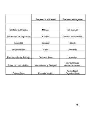 Empresa tradicional     Empresa emergente




  Carácter del trabajo           Manual               No manual


Mecanismo de regulación          Control          Gestión responsable


       Autoridad                Capataz                 Coach


    Emocionalidad                Miedo                Confianza


Fundamento del Trabajo       Destreza física          La palabra

                                                    Competencias
 Clave de productividad   Movimientos y Tiempos    conversacionales

                                                     Aprendizaje
     Criterio Guía           Estandarización        Organizacional




                                                                15
 