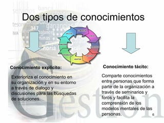 Dos tipos de conocimientos Conocimiento explicito: Conocimiento tácito: Exterioriza el conocimiento en su organización y en su entorno a través de dialogo y discusiones para las búsquedas de soluciones. Comparte conocimientos entre personas que forma parte de la organización a través de seminarios y foros y facilita la comprensión de los modelos mentales de las personas. 
