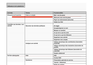Utilisateurs de la plateforme




Activités                       Tâches                            Fonctionnalités
S'inscrire sur le service       Créer un compte                   Mail / mot de passe
                                                                  Retrouver mon mot de passe
                                                                  Payer son abonnement (sécurisé)
                                                                  Valider les CGU
Contrôler ses données / son
activité                        Sécuriser ses données publiques   Se logger
                                                                  Accepter/ignorer un ami
                                                                  Bloquer un membre
                                                                  Ce qui est vu par les amis
                                                                  Ce qui est vu par les followers
                                                                  Supprimer mon activité
                                                                  Supprimer mon compte
                                                                  Tableau dynamique des contributions (baromètre
                                Analyser son activité             d'activité)
                                                                  Tableau dynamique des évaluations (barométre de
                                                                  qualité)
                                                                  Tableau dynamique des followers (baromètre de
                                                                  notoriété)
                                                                  Graphe relationnel
Se faire aider/guider           Aide                              FAQ
                                                                  Contact SAV
                                Assistance                        Présentation générale du service
                                                                  Tutoriel / Didacticiel
 