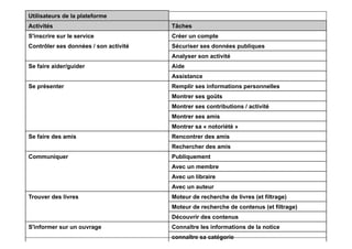 Utilisateurs de la plateforme
Activités                              Tâches
S'inscrire sur le service              Créer un compte
Contrôler ses données / son activité   Sécuriser ses données publiques
                                       Analyser son activité
Se faire aider/guider                  Aide
                                       Assistance
Se présenter                           Remplir ses informations personnelles
                                       Montrer ses goûts
                                       Montrer ses contributions / activité
                                       Montrer ses amis
                                       Montrer sa « notoriété »
Se faire des amis                      Rencontrer des amis
                                       Rechercher des amis
Communiquer                            Publiquement
                                       Avec un membre
                                       Avec un libraire
                                       Avec un auteur
Trouver des livres                     Moteur de recherche de livres (et filtrage)
                                       Moteur de recherche de contenus (et filtrage)
                                       Découvrir des contenus
S'informer sur un ouvrage              Connaître les informations de la notice
                                       connaître sa catégorie
 