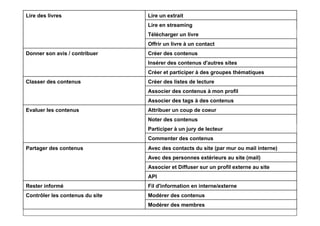 Lire des livres                  Lire un extrait
                                 Lire en streaming
                                 Télécharger un livre
                                 Offrir un livre à un contact
Donner son avis / contribuer     Créer des contenus
                                 Insérer des contenus d'autres sites
                                 Créer et participer à des groupes thématiques
Classer des contenus             Créer des listes de lecture
                                 Associer des contenus à mon profil
                                 Associer des tags à des contenus
Evaluer les contenus             Attribuer un coup de coeur
                                 Noter des contenus
                                 Participer à un jury de lecteur
                                 Commenter des contenus
Partager des contenus            Avec des contacts du site (par mur ou mail interne)
                                 Avec des personnes extérieurs au site (mail)
                                 Associer et Diffuser sur un profil externe au site
                                 API
Rester informé                   Fil d'information en interne/externe
Contrôler les contenus du site   Modérer des contenus
                                 Modérer des membres
 