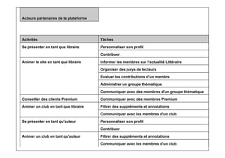 Acteurs partenaires de la plateforme




Activités                              Tâches

Se présenter en tant que libraire      Personnaliser son profil

                                       Contribuer

Animer le site en tant que libraire    Informer les membres sur l'actualité Littéraire

                                       Organiser des jurys de lecteurs

                                       Evaluer les contributions d'un membre

                                       Administrer un groupe thématique

                                       Communiquer avec des membres d'un groupe thématique

Conseiller des clients Premium         Communiquer avec des membres Premium

Animer un club en tant que libraire    Filtrer des suppléments et annotations

                                       Communiquer avec les membres d'un club

Se présenter en tant qu'auteur         Personnaliser son profil

                                       Contribuer
Animer un club en tant qu'auteur       Filtrer des suppléments et annotations

                                       Communiquer avec les membres d'un club
 
