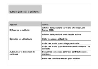 Outils de gestion de la plateforme




Activités                            Tâches
                                     Afficher de la publicité sur le site (Normes I.A.B
Diffuser de la publicité             France 2009)

                                     Afficher de la publicité avant l'accès au livre

Connaître les utilisateurs           Cibler les usages et l'activité

                                     Cibler des profils pour ciblage publicitaire
                                     Cibler des profils pour recommander de contenus / de
                                     contacts
Automatiser le traitement de         Evaluer les contenus à partir des contributions des
contenus                             membres

                                     Filtrer des contenus textuels pour modérer
 