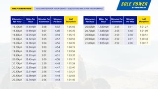 1 kilometer per hour (kph) = 0.621371192 mile per hour (mph)HALF MARATHON
Kilometers
Per Hour
Miles Per
Hour
Minutes Per
Kilometers
Minutes
Per Mile
Half
Marathon
19.20kph 11.93mph 3:08 5:02 1:05:56
19.30kph 11.99mph 3:07 5:00 1:05:35
19.40kph 12.05mph 3:05 4:59 1:05:15
19.50kph 12.12mph 3:05 4:57 1:04:55
19.60kph 12.18mph 3:04 4:56 1:04:35
19.70kph 12.24mph 3:03 4:54 1:04:15
19.80kph 12.30mph 3:02 4:53 1:03:56
19.90kph 12.37mph 3:01 4:51 1:03:37
20.00kph 12.43mph 3:00 4:50 1:03:17
20.10kph 12.49mph 2:59 4:48 1:02:59
20.20kph 12.55mph 2:58 4:47 1:02:40
20.30kph 12.61mph 2:58 4:46 1:02:21
20.40kph 12.68mph 2:56 4:44 1:02:03
20.50kph 12.74mph 2:56 4:43 1:01:45
Kilometers
Per Hour
Miles Per
Hour
Minutes Per
Kilometers
Minutes
Per Mile
Half
Marathon
20.60kph 12.80mph 2:55 4:41 1:01:27
20.70kph 12.86mph 2:54 4:40 1:01:09
20.80kph 12.92mph 2:53 4:38 1:00:51
20.90kph 12.99mph 2:52 4:37 1:00:34
21.00kph 13.05mph 2:52 4:36 1:00:17
 