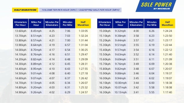 Marathon Pace Miles In 27 Minutes Mile Pace 31 Miles Km Pace Per