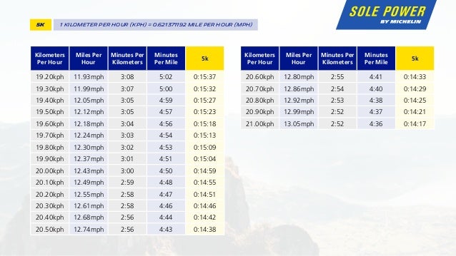 5k Mile Pace Chart