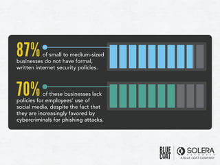 87%of small to medium-sized
businesses do not have formal,
written internet security policies.
70%of these businesses lack
policies for employees’ use of
social media, despite the fact that
they are increasingly favored by
cybercriminals for phishing attacks.
 