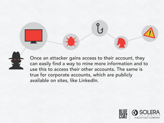 Once an attacker gains access to their account, they
can easily find a way to mine more information and to
use this to access their other accounts. The same is
true for corporate accounts, which are publicly
available on sites, like LinkedIn.
!
 