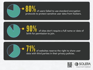 90% of sites don’t require a full name or date of
birth for permission to join.
80%of users failed to use standard encryption
protocols to protect sensitive user data from hackers.
71%of websites reserve the right to share user
data with third parties in their privacy policies.
 