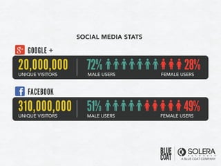 SOCIAL MEDIA STATS
FACEBOOK
49%FEMALE USERS
51%MALE USERS
310,000,000UNIQUE VISITORS
28%FEMALE USERS
72%MALE USERS
GOOGLE +
20,000,000UNIQUE VISITORS
 