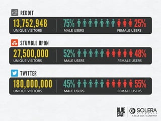 27,500,000 48%FEMALE USERS
52%MALE USERSUNIQUE VISITORS
STUMBLE UPON
55%FEMALE USERS
45%MALE USERS
180,000,000UNIQUE VISITORS
TWITTER
25%FEMALE USERS
75%MALE USERS
13,752,948UNIQUE VISITORS
REDDIT
 