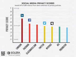 SOCIAL MEDIA PRIVACY SCORES
based off of 260 metrics from data-collection to privacy policies.
1
.9
.8
.7
.6
.5
.4
.3
.2
.1
LINKEDIN
CLASSMATES.COM
FACEBOOK
TWITTER
MYSPACE
HI5
FRIENDSTER
PRIVACYSCORE
(weak)
(average)
(strong)
 
