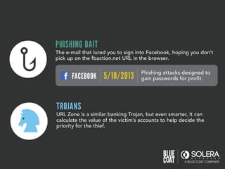 PHISHING BAIT
The e-mail that lured you to sign into Facebook, hoping you don't
pick up on the fbaction.net URL in the browser.
Phishing attacks designed to
gain passwords for profit.FACEBOOK 5/18/2013
TROJANS
URL Zone is a similar banking Trojan, but even smarter, it can
calculate the value of the victim's accounts to help decide the
priority for the thief.
 