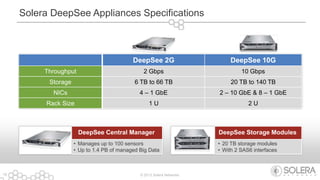 © 2013 Solera Networks18
Solera DeepSee Appliances Specifications
DeepSee 2G DeepSee 10G
Throughput 2 Gbps 10 Gbps
Storage 6 TB to 66 TB 20 TB to 140 TB
NICs 4 – 1 GbE 2 – 10 GbE & 8 – 1 GbE
Rack Size 1 U 2 U
DeepSee Central Manager
• Manages up to 100 sensors
• Up to 1.4 PB of managed Big Data
DeepSee Storage Modules
• 20 TB storage modules
• With 2 SAS6 interfaces
 