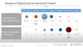 © 2013 Solera Networks5
Initial Attack to
Initial Compromise [ 11% 13% 60%] 13% 2% 1% 0%
74%
Window of Opportunity for Advanced Threats*
Seconds Minutes Hours Days Weeks Months Years
Initial Compromise
to Discovery 0% 1% 9% 11% [ 12% 62% 4% ]
78%
*2013 Verizon DBIR
 