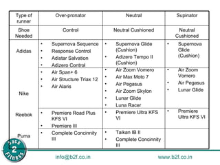Supernova Glide (Cushion) Air Zoom Vomero Air Pegasus Lunar Glide Premiere Ultra KFS VI Supernova Glide (Cushion) Adizero Tempo II (Cushion) Air Zoom Vomero Air Max Moto 7 Air Pegasus Air Zoom Skylon Lunar Glide  Luna Racer Premiere Ultra KFS VI Taikan IB II Complete Concinnity III Supernova Sequence  Response Control Adistar Salvation  Adizero Control Air Span+ 6 Air Structure Triax 12 Air Alaris Premiere Road Plus KFS VI Premiere III Complete Concinnity III Adidas Nike Reebok Puma Neutral Cushioned Neutral Cushioned Control Shoe Needed Supinator Neutral Over-pronator Type of runner 