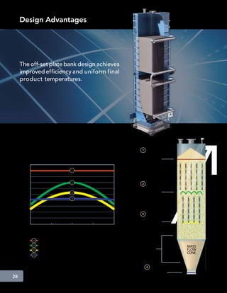 Design Advantages




        The off-set plate bank design achieves
        improved efficiency and uniform final
        product temperatures.




                                                                                                                         LEVEL SENSOR




        Temperature Profile Between Plates                                                          1
                                                                                             Product Entering
                                                                                              First Plate Bank
                        100
                         90                               1

                         80
                         70                               2
                                                                                                    2
     Temperature (ºC)




                         60                                                                  Product Exiting
                                                          3                                  First Plate Bank
                         50
                                                          4
                         40
                         30
                         20                                                                         3
                         10                                                                  Product Exiting
                         0                                                                  Second Plate Bank
                              0%         25%          50%           75%            100%
                                            Position Between Plates

                               1   Product Inlet Temperature
                               2   Product Temperature Exiting First Plate Bank    Temperature Equalization       MASS
                               3   Product Temperature Exiting Second Plate Bank      in Discharge Cone           FLOW
                                                                                                                  CONE
                               4   Product Discharge Temperature


                                                                                                        4
                                                                                              Product Discharge
28
                         Learn more at www.solexthermal.com
 