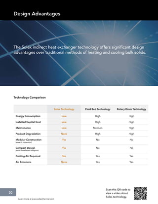 Design Advantages




     The Solex indirect heat exchanger technology offers significant design
     advantages over traditional methods of heating and cooling bulk solids.




     Technology Comparison



                                          Solex Technology   Fluid Bed Technology    Rotary Drum Technology

      Energy Consumption                        Low                 High                       High

      Installed Capital Cost                    Low                 High                       High

      Maintenance                               Low                Medium                      High

      Product Degradation                      None                 High                       High

      Modular Construction                      Yes                  No                         No
      (ease of expansion)


      Compact Design                            Yes                  No                         No
      (small installation footprint)


      Cooling Air Required                      No                   Yes                        Yes

      Air Emissions                            None                  Yes                        Yes




                                                                             Scan this QR code to
30                                                                           view a video about
                                                                             Solex technology.
         Learn more at www.solexthermal.com
 