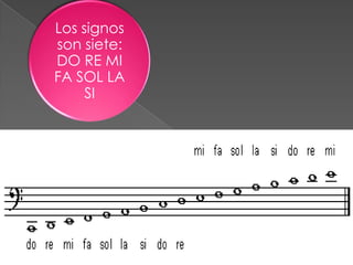 Los signos
son siete:
DO RE MI
FA SOL LA
     SI
 
