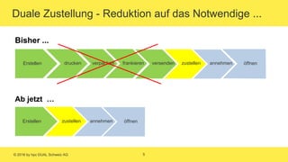 © 2016 by hpc DUAL Schweiz AG 5
Duale Zustellung - Reduktion auf das Notwendige ...
Bisher ...
Erstellen drucken verpacken frankieren versenden zustellen annehmen öffnen
Ab jetzt …
Erstellen zustellen annehmen öffnen
 