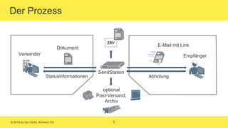 © 2016 by hpc DUAL Schweiz AG 9
Der Prozess
Versender
Statusinformationen
optional
Post-Versand,
Archiv
Empfänger
SendStation
Abholung
E-Mail mit Link
Dokument
ZRV
 