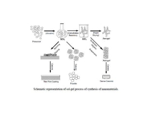 sol gel process.pptx