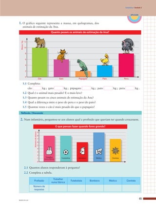 65
APLICAR
Estatística | Unidade 3
1. O gráfico seguinte representa a massa, em quilogramas, dos
animais de estimação da Ana.
1.1 Completa:
cão kg ; gato kg ; papagaio kg ; pato kg ; peru kg .
1.2 Qual é o animal mais pesado? E o mais leve?
1.3 Quanto pesam os cinco animais de estimação da Ana?
1.4 Qual a diferença entre o peso do peru e o peso do pato?
1.5 Quantas vezes o cão é mais pesado do que o papagaio?
2. Num infantário, perguntou-se aos alunos qual a profissão que queriam ter quando crescessem.
2.1 Quantos alunos responderam à pergunta?
2.2 Completa a tabela.
Reflexão / Discussão
Cão PapagaioGato Pato Peru
Profissão
Trabalhar
numa fábrica
Futebolista Bombeiro Cientista
Número de
respostas
Médico
M5FN-P1–05
 