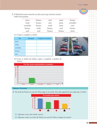 1.1 Copia e completa a tabela.
1.2 Com os dados da tabela, copia e completa o gráfico de
barras.
69
APLICAR
Estatística | Unidade 3
1. O Eduardo tomou nota da cor dos carros que estavam estacio-
nados num parque.
2. Na noite de Natal, na casa do Vítor, joga-se às cartas. Em cada jogada há um naipe que é trunfo.
2.1 Quantas vezes saiu trunfo ouros?
2.2 Quantas vezes, na noite de Natal, na casa do Vítor, se jogou às cartas?
Reflexão / Discussão
preta branca azul preta
branca verde branca
branca
verde branca azul preta
azul branca
vermelha
vermelha branca verde preta
azul azul branca
azul
branca preta
Cor Contagem
preta
verde
vermelha
branca
azul
Frequência absoluta
 