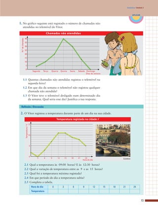 73
APLICAR
Estatística | Unidade 3
2. O Vítor registou a temperatura durante parte de um dia na sua cidade.
2.1 Qual a temperatura às 09:00 horas? E às 12:30 horas?
2.2 Qual a variação de temperatura entre as 9 e as 15 horas?
2.3 Qual foi a temperatura máxima registada?
2.4 Em que período do dia a temperatura subiu?
2.5 Completa a tabela.
Reflexão / Discussão
1. No gráfico seguinte está registado o número de chamadas não
atendidas no telemóvel do Vítor.
1.1 Quantas chamadas não atendidas registou o telemóvel na
segunda-feira?
1.2 Em que dia da semana o telemóvel não registou qualquer
chamada não atendida?
1.3 O Vítor teve o telemóvel desligado num determinado dia
da semana. Qual seria esse dia? Justifica a tua resposta.
0
N.ºdechamadas
30
25
20
15
10
5
35
40
Segunda
Dias da semana
Terça Quarta Quinta Sexta Sábado Domingo
Chamadas não atendidas
Hora do dia 0 3 6 9 12 15 18 21 24
Temperatura
Coimbra
 