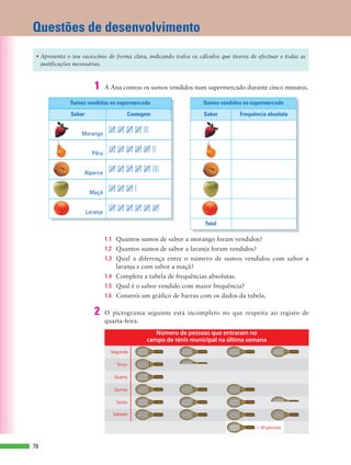 78
• Apresenta o teu raciocínio de forma clara, indicando todos os cálculos que tiveres de efectuar e todas as
justificações necessárias.
Questões de desenvolvimento
[ [ [ [ 
[ [ [ [ [ 
[ [ [ [ [ 
[ [ [ 
[ [ [ [ [ [
Sumos vendidos no supermercado
Total
1 A Ana contou os sumos vendidos num supermercado durante cinco minutos.
2 O pictograma seguinte está incompleto no que respeita ao registo de
quarta-feira.
Morango
Pêra
Alperce
Maçã
Laranja
1.1 Quantos sumos de sabor a morango foram vendidos?
1.2 Quantos sumos de sabor a laranja foram vendidos?
1.3 Qual a diferença entre o número de sumos vendidos com sabor a
laranja e com sabor a maçã?
1.4 Completa a tabela de frequências absolutas.
1.5 Qual é o sabor vendido com maior frequência?
1.6 Constrói um gráfico de barras com os dados da tabela.
Sabor Frequência absolutaSabor Contagem
Sumos vendidos no supermercado
 