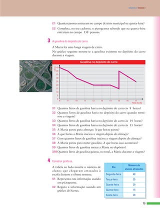 79
Estatística | Unidade 3
Dia
Número de
alunos atrasados
Segunda-feira 40
Terça-feira 35
Quarta-feira 29
Quinta-feira 15
Sexta-feira 20
3 A gasolina do depósito do carro.
4 Construir gráficos.
2.1 Quantas pessoas entraram no campo de ténis municipal na quinta-feira?
2.2 Completa, no teu caderno, o pictograma sabendo que na quarta-feira
entraram no campo 138 pessoas.
A Maria fez uma longa viagem de carro.
No gráfico seguinte mostra-se a gasolina existente no depósito do carro
durante a viagem.
A tabela ao lado mostra o número de
alunos que chegaram atrasados à
escola durante a última semana.
4.1 Representa esta informação usando
um pictograma.
4.2 Regista a informação usando um
gráfico de barras.
3.1 Quantos litros de gasolina havia no depósito do carro às 8 horas?
3.2 Quantos litros de gasolina havia no depósito do carro quando termi-
nou a viagem?
3.3 Quantos litros de gasolina havia no depósito do carro às 14 horas?
3.4 Quantos litros de gasolina havia no depósito do carro às 13 horas?
3.5 A Maria parou para almoçar. A que horas parou?
3.6 A que horas a Maria iniciou a viagem depois do almoço?
3.7 Com quantos litros de gasolina iniciou a viagem depois do almoço?
3.8 A Maria parou para meter gasolina. A que horas isso aconteceu?
3.9 Quantos litros de gasolina meteu a Maria no depósito?
3.10 Quantos litros de gasolina gastou, no total, a Maria durante a viagem?
 