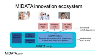 MIDATA.COOP
MIDATA.coop	
MIDATA	innovation ecosystem
3rd	Party	
Apps	
Ethics	
commi7ee	
Governance	
rules	
General	
Assembly	
	
Developed	
with	&	by	partners	
Developed	by	
ETHZ	&	BFH	
3rd	Party	
Apps	
3rd	Party	
Apps	
MIDATA	PlaEorm	
Data	storage,	management,	visualizaIon	
consent	and	access	management			
 