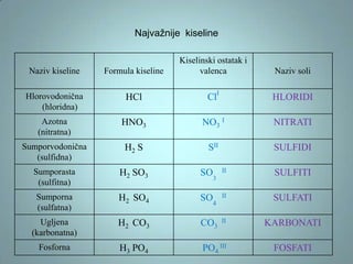 Najvažnije kiseline

Naziv kiseline

Formula kiseline

Kiselinski ostatak i
valenca

Hlorovodonična
(hloridna)

HCl

ClI

HLORIDI

Azotna
(nitratna)

HNO3

NO3 I

NITRATI

Sumporvodonična
(sulfidna)

H2 S

SII

SULFIDI

Sumporasta
(sulfitna)

H2 SO3

SO3

II

SULFITI

Sumporna
(sulfatna)

H2 SO4

SO4

II

SULFATI

Ugljena
(karbonatna)

H2 CO3

CO3

II

KARBONATI

Fosforna

H3 PO4

PO4 III

Naziv soli

FOSFATI

 