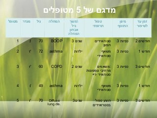 ‫מדגם של 5 מטופלים‬
‫טפול‬
‫תרופתי‬

‫מגדר‬

‫מטופל‬

‫משך‬
‫גיל‬
‫אבחון‬
‫המחלה‬

‫המחלה‬

‫זמן עד‬
‫לשיפור‬

‫מינון‬
‫התוסף‬

‫חודשים 2‬

‫כפיות 3‬

‫סטרואידים‬
‫חמצן‬

‫חודש 1‬

‫כפיות 3‬

‫משאף‬
‫סטרואידי‬

‫ילדות‬

‫חודשים 3‬

‫כפיות 3‬

‫:משאפים‬
‫מרחיבי סמפונות‬
‫סטרואיד -+‬

‫שנים 2‬

‫‪COPD‬‬

‫חודש 1‬

‫כפיות 3‬

‫משאף‬
‫סטרואידי‬

‫ילדות‬

‫‪asthma‬‬

‫שנים 3‬

‫‪BOOP‬‬

‫07‬

‫'נ‬

‫1‬

‫‪asthma‬‬

‫27‬

‫'ז‬

‫2‬

‫06‬

‫'ז‬

‫3‬

‫94‬

‫'נ‬

‫4‬

‫07‬

‫'ז‬

‫5‬

‫חודשים 3‬

‫כפיות 3‬

‫הוצע טפול‬
‫בסטרואידים‬

‫שנים3‬

‫‪Diffuse‬‬
‫.‪lung dis‬‬

‫גיל‬

 