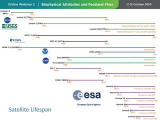 2018 7 years or until 2025
2024*
Satellite Lifespan
Sentinel 1B
2016
Landsat 1-3
(MSS)
1972 1983
Landsat 4-5 (TM)
1982 2013
SPOT 4-5 (VGT)
1998 2013
EVISAT (MERIS)
2002 2012
ERS-2
1995 2011
1978
NOAA-7-19 (AVHRR)
Still Operating
SPOT 1-7 (HRV)
1986
Landsat 7 (ETM+)
1993 Planned lifespan for 5-21 years or 2022
Terra (MODIS)
1999 Still Operating
JPPSS (VIIRS)
2011 2031
Landsat 8 (OLI/TIRS)
2013 Planned lifespan for 5 year, but still operating
Aqua (MODIS)
2002 Still Operating
PROBA V
2013 Missions duration 2-5 years, but will be end in 2020
Sentinel 1A
2014 7-12 years or until 2021-2026
Sentinel 2A
2015 7.25 years or until 2022
7-12 years or until 2023-2028
Sentinel 3A
2016 7.5 years or until 2023
Sentinel 2B
2017 7.25 years or until 2024
Sentinel 3A
 