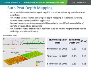Burn Peat Depth Mapping
• Accurate information on burn peat depth is crucial for estimating emissions from
peat fires.
• Yet limited studies related to burn peat depth mapping in Indonesia, involving
manual measurement and lidar application
• Manual measurement poses potential biases due to the difficult accessibility of
remote areas and time consuming
• On the other hand, airborne lidar has been used for various height-related studies
with high precision (sub meter).
Balhorn etal, 2009
Study using Lidar
Data
Burnt Peat
Depth (m)
SE (m)
Konecny et al, 2016 0.13 0.16
Simpson et al, 2016 0.23 0.19
Ballhorn et al, 2009 0.33 0.18
 