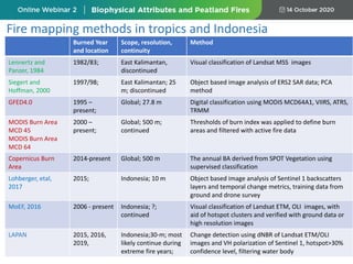 Fire mapping methods in tropics and Indonesia
Burned Year
and location
Scope, resolution,
continuity
Method
Lennertz and
Panzer, 1984
1982/83; East Kalimantan,
discontinued
Visual classification of Landsat MSS images
Siegert and
Hoffman, 2000
1997/98; East Kalimantan; 25
m; discontinued
Object based image analysis of ERS2 SAR data; PCA
method
GFED4.0 1995 –
present;
Global; 27.8 m Digital classification using MODIS MCD64A1, VIIRS, ATRS,
TRMM
MODIS Burn Area
MCD 45
MODIS Burn Area
MCD 64
2000 –
present;
Global; 500 m;
continued
Thresholds of burn index was applied to define burn
areas and filtered with active fire data
Copernicus Burn
Area
2014-present Global; 500 m The annual BA derived from SPOT Vegetation using
supervised classification
Lohberger, etal,
2017
2015; Indonesia; 10 m Object based image analysis of Sentinel 1 backscatters
layers and temporal change metrics, training data from
ground and drone survey
MoEF, 2016 2006 - present Indonesia; ?;
continued
Visual classification of Landsat ETM, OLI images, with
aid of hotspot clusters and verified with ground data or
high resolution images
LAPAN 2015, 2016,
2019,
Indonesia;30-m; most
likely continue during
extreme fire years;
Change detection using dNBR of Landsat ETM/OLI
images and VH polarization of Sentinel 1, hotspot>30%
confidence level, filtering water body
 