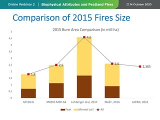 Comparison of 2015 Fires Size
1,8
2,5
4,6
2,6
2,385
0
0,5
1
1,5
2
2,5
3
3,5
4
4,5
5
GFED4.0 MODIS MCD 64 Lohberger etal, 2017 MoEF, 2016 LAPAN, 2016
2015 Burn Area Comparison (in mill ha)
Peat Mineral soil All
 