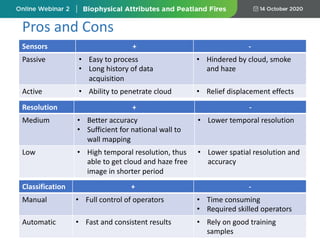 Sensors + -
Passive • Easy to process
• Long history of data
acquisition
• Hindered by cloud, smoke
and haze
Active • Ability to penetrate cloud • Relief displacement effects
Resolution + -
Medium • Better accuracy
• Sufficient for national wall to
wall mapping
• Lower temporal resolution
Low • High temporal resolution, thus
able to get cloud and haze free
image in shorter period
• Lower spatial resolution and
accuracy
Classification + -
Manual • Full control of operators • Time consuming
• Required skilled operators
Automatic • Fast and consistent results • Rely on good training
samples
Pros and Cons
 
