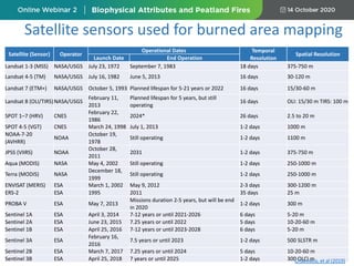 Satellite sensors used for burned area mapping
Satellite (Sensor) Operator
Operational Dates Temporal
Resolution
Spatial Resolution
Launch Date End Operation
Landsat 1-3 (MSS) NASA/USGS July 23, 1972 September 7, 1983 18 days 375-750 m
Landsat 4-5 (TM) NASA/USGS July 16, 1982 June 5, 2013 16 days 30-120 m
Landsat 7 (ETM+) NASA/USGS October 5, 1993 Planned lifespan for 5-21 years or 2022 16 days 15/30-60 m
Landsat 8 (OLI/TIRS)NASA/USGS
February 11,
2013
Planned lifespan for 5 years, but still
operating
16 days OLI: 15/30 m TIRS: 100 m
SPOT 1–7 (HRV) CNES
February 22,
1986
2024* 26 days 2.5 to 20 m
SPOT 4-5 (VGT) CNES March 24, 1998 July 1, 2013 1-2 days 1000 m
NOAA-7-20
(AVHRR)
NOAA
October 19,
1978
Still operating 1-2 days 1100 m
JPSS (VIIRS) NOAA
October 28,
2011
2031 1-2 days 375-750 m
Aqua (MODIS) NASA May 4, 2002 Still operating 1-2 days 250-1000 m
Terra (MODIS) NASA
December 18,
1999
Still operating 1-2 days 250-1000 m
ENVISAT (MERIS) ESA March 1, 2002 May 9, 2012 2-3 days 300-1200 m
ERS-2 ESA 1995 2011 35 days 25 m
PROBA V ESA May 7, 2013
Missions duration 2-5 years, but will be end
in 2020
1-2 days 300 m
Sentinel 1A ESA April 3, 2014 7-12 years or until 2021-2026 6 days 5-20 m
Sentinel 2A ESA June 23, 2015 7.25 years or until 2022 5 days 10-20-60 m
Sentinel 1B ESA April 25, 2016 7-12 years or until 2023-2028 6 days 5-20 m
Sentinel 3A ESA
February 16,
2016
7.5 years or until 2023 1-2 days 500 SLSTR m
Sentinel 2B ESA March 7, 2017 7.25 years or until 2024 5 days 10-20-60 m
Sentinel 3B ESA April 25, 2018 7 years or until 2025 1-2 days 300 OLCI mChuevieco, et al (2019)
 
