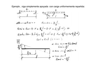 Ejemplo , viga simplemente apoyada con carga uniformemente repartida:
 