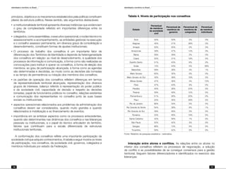 Identidade e território no Brasil
156
Identidade e território no Brasil
157
princípios, objetivos e os mecanismos estabelecidos pela política) constituem
pilares da estrutura política. Nesse sentido, são argumentos destacáveis:
•	 a institucionalidade territorial apresenta diversas instâncias que evidenciam
o grau de complexidade refletido em importantes diferenças entre os
territórios;
•	 colegiados,comoassembléias,oexecutivooperacional,onúcleotécnicono
assessoramento e acompanhamento, as entidades gestoras na execução
e o conselho assessor permanente, em diversos graus de consolidação e
desenvolvimento, constituem formas de ajustes institucionais;
•	 O processo de trabalho dos conselhos é um importante fator de
diferenciação dos Territórios de Identidade e depende da heterogeneidade
dos conselhos em relação: ao nível de desenvolvimento, à qualidade dos
processos de informação e comunicação, à forma como são realizadas as
convocações para instituir e operar os conselhos, à forma de eleição dos
membros, ao grau de participação alcançada, à forma como as agendas
são determinadas e decididas, ao modo como as decisões são tomadas
e ao tempo de permanência ou rotação dos membros dos conselhos;
•	 os padrões de operação dos conselhos refletem diferenças em termos
de representatividade territorial alcançada, representação dos diversos
grupos de interesse, balanço referido à representação do poder público
e da sociedade civil, capacidade de decisão e respeito às decisões
tomadas, papel de funcionários públicos no conselho, relações existentes
e comunicação dos representantes no conselho junto às suas bases
sociais ou institucionais;
•	 aspectos operacionais relacionados aos problemas da administração dos
conselhos devem ser considerados, quando muito grandes e quando
relacionados à mobilização e ao financiamento de eventos;
•	 importância em se enfatizar aspectos como os processos antecedentes,
quando são determinantes nas dinâmicas dos conselhos e nas lideranças
pessoais ou institucionais, e o papel do técnico articulador do território,
fatores que contribuem para a escala diferenciada de estruturas
institucionais territoriais.
A conformação dos conselhos reflete uma importante participação da
sociedade civil que adquire conhecimentos. A tabela a seguir mostra os níveis
de participação, nos conselhos, da sociedade civil, governos, colegiados e
membros individuais por estado da Federação.
Tabela 4. Níveis de participação nos conselhos
Estado
Percentual
de membros
da sociedade
civil
Percentual de
membros do
governo
Percentual de
membros de
colegiados
Percentual
de membros
individuais
Acre 50% 50% 0% 0%
Alagoas 40% 21% 38% 0%
Amapá 50% 50% 0% 0%
Amazonas 39% 47% 14% 0%
Bahia 59% 39% 2% 0%
Ceará 50% 31% 19% 0%
Espírito Santo 51% 43% 6% 0%
Goiás 14% 44% 5% 38%
Maranhão 58% 38% 4% 1%
Mato Grosso 65% 35% 0% 0%
Mato Grosso do Sul 45% 38% 16% 0%
Minas Gerais 47% 36% 4% 13%
Pará 47% 43% 9% 0%
Paraíba 40% 36% 24% 0%
Paraná 39% 49% 12% 0%
Pernambuco 51% 28% 20% 0%
Piauí 25% 35% 39% 0%
Rio de Janeiro 66% 34% 0% 0%
Rio Grande do Norte 54% 39% 6% 1%
Rio Grande do Sul 49% 48% 3% 0%
Roraima 33% 48% 19% 0%
Santa Catarina 42% 58% 1% 0%
São Paulo 55% 42% 3% 0%
Sergipe 88% 13% 0% 0%
Tocantins 58% 42% 0% 0%
Fonte: Relatório da pesquisa estatística – estimativa.
Interação entre atores e conflitos. As relações entre os atores no
interior dos conselhos refletem os processos de negociação, a solução
de conflito e as possibilidades de se conseguir consensos para a gestão
territorial. Seguem fatores diferenciadores e identificados no exercício das
lideranças:
 