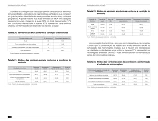 Identidade e território no Brasil
172
Identidade e território no Brasil
173
A análise da contagem dos casos, que permite caracterizar os territórios,
tem possibilitado a descoberta de características particulares que compõem
em grande parte a identidade dos espaços sociais, econômicos, culturais e
geográficos. A grande maioria dos atuais territórios do MDA tem condições
basicamente rurais, chegando a quase 80% do total. Aproximados 17%
tem condições intermediárias e apenas 4,2% apresentam características
urbanas, conforme pode ser observado nas tabelas a seguir:
Tabela 20.	Territórios do MDA conforme a condição urbano-rural
Condição urbano-rural Nº de territórios Percentagem ajustada (%)
Rural 93 78,8
Rural metropolitana ou intermediária 20 16,9
Urbana ou intermediária, com área metropolitana 5 4,2
Total de territórios 118 100,0
Fonte: Relatório da pesquisa estatística – estimativa.
Tabela 21.	Médias das variáveis sociais conforme a condição do
território
Condição do território
Esperança
de vida
Mortalidade
infantil
Analfabetismo
(maiores de 25 anos)
Anos de
estudo
Rural 65,88 40,97 32,57 3,48
Rural metropolitana ou intermediária 66,27 39,46 31,27 3,79
Urbana ou intermediária com área
metropolitana
66,25 39,82 29,98 4,27
Total de territórios 65,96 40,67 32,24 3,56
Fonte: Relatório da pesquisa estatística – estimativa.
Tabela 22.	Médias de variáveis econômicas conforme a condição do
território
Condição do
território
Renda per
capita
Índice de
Gini
Percentagem de municípios
especializados
Percentagem de municípios
líderes em produção
Rural 128,79 0,59 52,75 64,27
Rural que inclui
urbano
137,40 0,57 55,85 62,68
Mista 180,90 0,58 69,61 70,28
Total de
territórios
132,46 0,59 53,99 64,26
Fonte: Relatório da pesquisa estatística – estimativa.
Acomposiçãodosterritórios–tendoporpontodepartidaasmicrorregiões
– prova que a conformação da maioria dos atuais territórios resulta da
participação das microrregiões originais, que já haviam sido incorporadas
na totalidade ou distribuídas entre territórios. Apenas 27% representam as
microrregiões anteriores. Outros 21% dos territórios foram conformados por
partes de microrregiões originais.
Tabela 23.	Médiasdasvariáveissociaisdeacordocomaconformação
e inclusão de microrregiões
Conformação segundo a inclusão de
microrregiões
Esperança
de vida
Mortalidade
infantil
Analfabetismo
(maiores de 25 anos)
Anos de
estudo
Apenas microrregiões completas 66,72 36,88 27,85 3,91
Apenas microrregiões incompletas 65,95 41,34 32,57 3,52
Microrregiões completas e incompletas 65,57 42,38 34,40 3,40
Total de municípios 65,96 40,67 32,24 3,56
Fonte: Relatório da pesquisa estatística – estimativa.
 