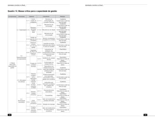 Identidade e território no Brasil
184
Identidade e território no Brasil
185
Quadro 14. Massa crítica para a capacidade de gestão
Componentes Dimensões Variáveis Indicadores Medição
2. Massa
crítica para
capacidade de
gestão
2.1. Organização
2.1.1.
Confor-
mação de
colegiados
2.1.1.1.
Estrutura de
conformação do
Conselho Territorial
- Qualitativa
- Conformada a partir da
linha de base
2.1.2.
Represen-
tatividade
/ legitimi-
dade
2.1.2.1.
Mecanismos de
convocação
- Qualitativa
- Conformada a partir da
linha de base
2.1.2.2. Mecanismos de eleição
- Qualitativa
- Conformada a partir da
linha de base
2.1.2.3.
Mecanismos de
comunicação
- Qualitativa
- Conformada a partir da
linha de base
2.1.3.
Gestão da
agenda dos
conselhos
2.1.3.1.
Setores considerados
na gestão do conselho
- Qualitativa
- Conformada a partir da
linha de base
2.2.
Desenvolvimento
de capacidades
2.2.1.
Desenvol-
vimento
do ciclo de
gestão
2.2.1.1.
Inventário de ações
realizadas pelos atores
no seio do Conselho
- Qualitativa
- Conformada a partir da
linha de base
2.2.2.
Qualidade
do Plano de
Desenvol-
vimento
2.2.2.1.
Indicadores de
avaliação dos
componentes do Plano
de Desenvolvimento
Territorial
- Quantitativa
- Conformada a partir da
linha de base
2.2.3.
Criação de
unidades
técnicas
2.2.3.1.
Existência de unidade
técnica
- Quantitativa
- Disponível na base de
dados
2.2.3.2.
Conformação da
unidade técnica
- Quantitativa
- Disponível na base de
dados
2.2.3.3.
Dependência da
unidade técnica por
parte das instâncias
públicas locais e
territoriais
- Qualitativa
- Conformada a partir da
linha de base
2.3. Articulação
de políticas
2.3.1.
Diversos
projetos
para a
agricultura
familiar
2.3.1.1.
Projetos financiados
e em execução,
promovidos e sob a
gestão dos conselhos
- Qualitativa
- Conformada a partir da
linha de base
2.3.2.
Diversas
fontes
de finan-
ciamento
do MDA
2.3.2.1.
Instituições que
financiam os projetos
sob a gestão dos
conselhos
- Qualitativa
- Conformada a partir da
linha de base
2.4.
Dinamização
econômica
2.4.1.
Associa-
tividade
produtiva
2.4.1.1.
Empreendimentos
associativos
- Quantitativa
- Disponível na base de
dados
2.4.1.2. Cooperativas
- Quantitativa
- Disponível na base de
dados
2.4.2.
Inves-
timentos
produtivos
2.4.2.1.
Valor de investimentos
privados territoriais
- Quantitativa
- Disponível na base de
dados
2.4.2.2. Geração de emprego
- Quantitativa
- Disponível na base de
dados
2.4.3.
Projetos
de infra-
estrutura
produtiva
2.4.3.1.
Valor de investimentos
em bens públicos
produtivos
- Quantitativa
- Disponível na base de
dados
 