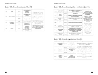 Identidade e território no Brasil
190
Identidade e território no Brasil
191
Quadro 16-C. Dimensão sociocultural (Item 1.3)
1.3.1. Etnia 1.3.1.1.
Presença de grupos
indígenas ou
quilombolas - Qualificação dos Territórios
de Identidade em termos das
circunstâncias socioculturais.
- Categoria 1. Incidência cultural
elevada na delimitação territorial
(dois ou mais atributos são
definidores dos limites territoriais).
- Categoria 2. Incidência cultural
média na delimitação territorial
(um dos atributos é definidor dos
limites territoriais).
- Categoria 3. Incidência cultural
baixa na delimitação territorial
(nenhum atributo é definidor dos
limites territoriais)
1.3.2. Fatores históricos
1.3.2.1.
Tempo de formação
territorial
1.3.2.2.
Processo articulador
do território
1.3.3.
Processos de
colonização
1.3.3.1.
Processos de titulação
de terras
1.3.3.2.
Programas de
assentamentos
1.3.4. Religião 1.3.4.1.
Presença de
organizações
religiosas que
participam na gestão
territorial
Quadro 16-D. Dimensão sociopolítica e institucional (Item 1.4)
1.4.1.
Organizações
da sociedade
civil
1.4.1.1.
Grau de filiação em organizações de
grupos de interesse - Qualificação dos
Territórios de Identidade
em termos das condições
sociopolíticas.
- Categoria 1. Incidência
política elevada na
delimitação territorial (dois
ou mais atributos são
definidores dos limites
territoriais).
- Categoria 2. Incidência
política média na
delimitação territorial (um
atributo definidor dos
limites territoriais).
- Categoria 3. Baixa
incidência política na
delimitação territorial
(nenhum atributo é
definidor dos limites
territoriais).
1.4.2.
Gestão
partidária
1.4.2.1. Perfil eleitoral
1.4.2.2.
Relação de organizações da sociedade
civil e partidos políticos
1.4.3.
Conflitos de
terras
1.4.3.1.
Identificação de conflitos de terras não
resolvidos
1.4.4.
Conflitos
econômicos
1.4.4.1. Estrutura de concentração empresarial
1.4.5.
Processos
antecedentes
1.4.5.1.
Inventário de projetos ou de programas
regionais ou territoriais
1.4.6.
Instituições de
referência
1.4.6.1.
Instituições líderes do processo de
gestão territorial conforme sua natureza
público-privada e do nível federal,
regional ou local
1.4.7.
Gestão local ou
estadual
1.4.7.1.
Grau de participação dos governos
estaduais e municipais
Quadro 16-E. Dimensão organizacional (Item 2.1)
2.1.1.
Conformação de
colegiados
2.1.1.1.
Estrutura de
conformação do
Conselho Territorial
- Qualificação dos Territórios de Identidade em
termos do grau de organização.
- Construção da qualificação quantitativa de
organizações, tomando-se por valor máximo
o mais alto nível alcançado em um território e
fazer a classificação a partir deste.
- Estrato 1. Condições mais baixas de 33% de
organização.
- Estrato 2. Condições médias de 33% de
organização.
- Estrato 3. Condições elevadas de 33% de
organização.
2.1.2.
Represen-
tatividade/
legitimidade
2.1.2.1.
Mecanismos de
convocação
2.1.2.2.
Mecanismos de
eleição
2.1.2.3.
Mecanismos de
comunicação
2.1.3.
Gestão da
agenda do
Conselho
2.1.3.1.
Setores
considerados na
gestão do Conselho
 