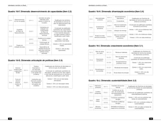 Identidade e território no Brasil
192
Identidade e território no Brasil
193
Quadro 16-F. Dimensão desenvolvimento de capacidades (Item 2.2)
2.2.1.
Desenvolvimento
do ciclo de gestão
2.2.1.1.
Inventário de ações
realizadas pelos
atores no interior do
Conselho
- Qualificação dos territórios
de Identidade em termos do
grau de desenvolvimento das
capacidades.
- Construção da qualificação
quantitativa das capacidades,
tomando-se como valor máximo
o nível mais alto alcançado
por algum território e fazer a
classificação a partir deste.
- Estrato 1. 33% das
capacidades mais baixas.
- Estrato 2. 33% de capacidades
médias.
- Estrato 3. 33% de altas
capacidades.
2.2.2.
Qualidade
do Plano de
Desenvolvimento
2.2.2.1.
Indicadores de
avaliação dos
componentes
do Plano de
Desenvolvimento
Territorial
2.2.3.
Criação de
unidades técnicas
2.2.3.1.
Existência de unidade
técnica
2.2.3.2.
Conformação da
unidade técnica
2.2.3.3.
Dependência da
unidade técnica por
parte das instâncias
públicas locais e
territoriais
Quadro 16-G. Dimensão articulação de políticas (Item 2.3)
2.3.1.
Diversos
projetos para
a agricultura
familiar
2.3.1.1.
Projetos
financiados e
em execução
promovidos (pelo)
e sob gestão dos
conselhos
- Qualificação dos Territórios de Identidade em
termos do grau de articulação.
- Construção de qualificação quantitativa da
articulação, tomando-se como valor máximo
o nível mais alto alcançado por um território e
elaborando a classificação a partir deste.
- Estrato 1. 33% com as mais baixas
articulações.
- Estrato 2. 33% com articulação média.
- Estrato 3. 33% com altas articulações.
2.3.2.
Fonte de
diversos
financia-
mentos do
MDA
2.3.2.1.
Instituições que
financiam projetos
de investimento
sob gestão dos
conselhos
Quadro 16-H. Dimensão dinamização econômica (Item 2.4)
2.4.1.
Associatividade
produtiva
2.4.1.1.
Empreendimentos
associativos - Qualificação dos Territórios de
Identidade em termos dos estratos de
dinâmica econômica.
- Construção da qualificação quantitativa
da dinâmica econômica.
- Estrato 1. 33% com as dinâmicas mais
baixas.
- Estrato 2. 33% com dinâmicas médias.
- Estrato 3. 33% com altas dinâmicas.
2.4.1.2. Cooperativas
2.4.2.
Investimentos
produtivos
2.4.2.1.
Valor do investimento
privado territorial
2.4.2.2. Geração de emprego
2.4.3.
Projetos de infra-
estrutura produtiva
2.4.3.1.
Valor do investimento
público em bens
produtivos
Quadro 16-I. Dimensão crescimento econômico (Item 3.1)
3.1.1.
Nível de renda
per capita
3.1.1.1. Renda por habitante
- Qualificação dos Territórios de
Identidade em termos dos estratos
de crescimento econômico.
- Construção da qualificação
quantitativa da dinâmica econômica.
- Estrato 1. 33% com crescimento
mais baixo.
- Estrato 2. 33% com crescimento
médio.
- Estrato 3. 33% com alto
crescimento.
3.1.2.
Crescimento
econômico
3.1.2.1.
Taxa de crescimento
territorial
3.1.2.2.
Empreendimentos
produtivos novos
3.1.3.
Diversificação e
reconversão
3.1.3.1. Mudanças tecnológicas
3.1.3.2. Novas áreas de produção
Quadro 16-J. Dimensão sustentabilidade (Item 3.2)
3.2.1.
Patrimônio
ambiental
3.2.1.1.
Inventário de recursos
naturais
- Qualificação dos Territórios de Identidade
em termos dos estratos de sustentabilidade
ambiental.
- Construção da qualificação quantitativa da
sustentabilidade ambiental.
- Estrato 1. 33% com as condições mais
baixas de sustentabilidade.
- Estrato 2. 33% com condições médias de
sustentabilidade.
- Estrato 3. 33% com altas condições de
sustentabilidade.
3.2.2.
Conflitos
ambientais
3.2.2.1.
Conflitos de uso de
solo, de conservação,
de biodiversidade e de
saneamento
3.2.3.
Deficit
hídrico
3.2.3.1.
Condições quantitativas
da água
3.2.3.2.
Condições qualitativas
da água
3.2.4.
Serviços
ambientais
3.2.4.1.
Atividades de serviços e
pagamentos ambientais
 