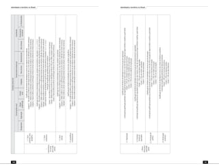 Identidade e território no Brasil
196
Identidade e território no Brasil
197
1.
Características
decoesão
paraaação
coletiva
1.1.Sócio-
ambiental,Sócio-
geográfica
-QualificaçãodosTerritóriosdeIdentidadeemtermosdascondiçõesdomeioambiente.
-Categoria1.Altaincidênciaambientalnadelimitaçãoterritorial(doisoumaisatributossãodefinidoresdoslimitesterritoriais).
-Categoria2.Médiaincidênciaambientalnadelimitaçãoterritorial(umdosatributosédefinidordoslimitesterritoriais).
-Categoria3.Baixaincidênciaambientalnadelimitaçãoterritorial(nenhumatributoédefinidordoslimitesterritoriais).
1.2.Sócio-
econômicas
-QualificaçãodosTerritóriosdeIdentidadeemtermosdascondiçõessocioeconômicas(indicadores1.2.1.1.a1.2.4.1.)
-Categoria1.Altaincidênciaeconômicanadelimitaçãoterritorial(doisoumaisatributossãodefinidoresdoslimitesterritoriais).
-Categoria2.Médiaincidênciaeconômicanadelimitaçãoterritorial(umdosatributosédefinidordoslimitesterritoriais).
-Categoria3.Baixaincidênciaeconômicanadelimitaçãoterritorial(nenhumatributoédefinidordoslimitesterritoriais).
-QualificaçãodosTerritóriosdeIdentidadeemtermosdosestratossocioeconômicos(indicadores1.2.5.1.a1.2.6.2.).
-Construçãodequalificaçãoquantitativadeníveleconômico.
-Estrato1.Altaincidênciaeconômicanadelimitaçãoterritorial(33%dascondiçõeseconômicasmaisbaixas).
-Estrato2.Médiaincidênciaeconômicanadelimitaçãoterritorial(33%commédiascondiçõeseconômicas).
-Estrato3.Baixaincidênciaeconômicanadelimitaçãoterritorial(33%altascondiçõeseconômicas).
1.3.Sócio-
culturais
-QualificaçãodosTerritóriosdeIdentidadeemtermosdascondiçõessocioculturais.
-Categoria1.Altaincidênciaculturalnadelimitaçãoterritorial(doisoumaisatributossãodefinidoresdoslimitesterritoriais).
-Categoria2.Médiaincidênciaculturalnadelimitaçãoterritorial(umdosatributosédefinidordoslimitesterritoriais).
-Categoria3.Baixaincidênciaculturalnadelimitaçãoterritorial(nenhumatributoédefinidordoslimitesterritoriais).
1.4.sociopolíticas
einstitucionais
-QualificaçãodosTerritóriosdeIdentidadeemtermosdascondiçõessociopolíticas.
-Categoria1.Altaincidênciadapolíticanadelimitaçãoterritorial(doisoumaisatributossãodefinidoresdoslimitesterritoriais).
-Categoria2.Médiaincidênciapolíticanadelimitaçãoterritorial(umdosatributosédefinidordoslimitesterritoriais).
-Categoria3.Baixaincidênciapolíticanadelimitaçãoterritorial(nenhumatributoédefinidordoslimitesterritoriais).
PlanejamentoOrganização
Direção-
coordenação
Controle
socialInfra-estruturaCo-financiamento
Financiamento
concorrenteColegiadosÁreastécnicasInterinstitucional
CiclodegestãosocialFortalecimentoinstitucionalInvestimento
Estratégiaoperacional
2.Massa
críticaparaa
capacidade
gestão
2.1.Organização
-QualificaçãodosTerritóriosdeIdentidadeemtermosdograudeorganização.
-Construçãodaqualificaçãoquantitativadaorganizaçãotomandoporvalormáximoomaisaltonívelalcançadoporalgumterritórioeclassificarapartirdeste.
-Estrato1.33%comcondiçõesdeorganizaçãomaisbaixas.
-Estrato2.33%commédiascondiçõesdeorganização.
-Estrato3.33%comaltascondiçõesdeorganização.
2.2.Desenvol-
vimentode
capacidades
-QualificaçãodosTerritóriosdeIdentidadeemtermosdograudedesenvolvimentodecapacidades.
-Construçãodequalificaçãoquantitativadecapacidadestomandocomovalormáximoomaioraltonívelalcançadoporalgumterritórioeclassificarapartirdeste
-Estrato1.33%comasmaisbaixascapacidades.
-Estrato2.33%commédiascapacidades.
-Estrato3.33%comaltascapacidades.
2.3.Articulaçãode
políticas
-QualificaçãodosTerritóriosdeIdentidadeemtermosdograudearticulação.
-Construçãodaqualificaçãoquantitativadaarticulaçãotomandocomovalormáximoomaisaltonívelalcançadoporalgumterritórioeclassificarapartirdeste.
-Estrato1.33%comasmaisbaixasarticulações.
-Estrato2.33%commédiasarticulações.
-Estrato3.33%comaltasarticulações.
2.4.Dinamização
econômica
-QualificaçãodosTerritóriosdeIdentidadeemtermosdosestratosdadinâmicaeconômica.
-Construçãodequalificaçãoquantitativadadinâmicaeconômica.
-Estrato1.33%comasmaisbaixasdinâmicas.
-Estrato2.33%comdinâmicasmédias.
-Estrato3.33%comaltasdinâmicas.
 