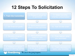 12 Steps To Solicitation
                          5. Research target list      9. Make benefits-
1. Train the Committee  ...